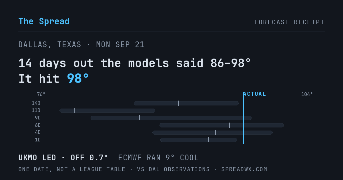 14 days out the models said 86–98; it hit 98. UKMO led (off 0.7°F); ECMWF ran 9°F cool.