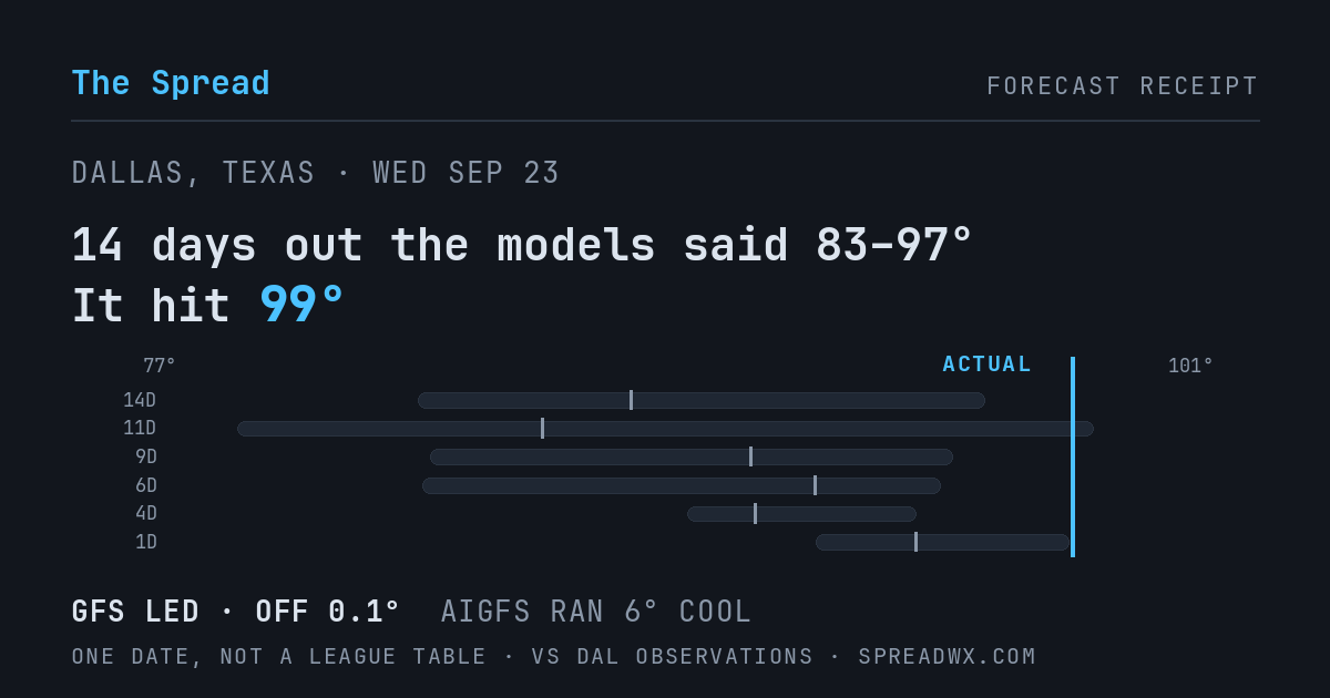 14 days out the models said 83–97; it hit 99. GFS led (off 0.1°F); AIGFS ran 6°F cool.