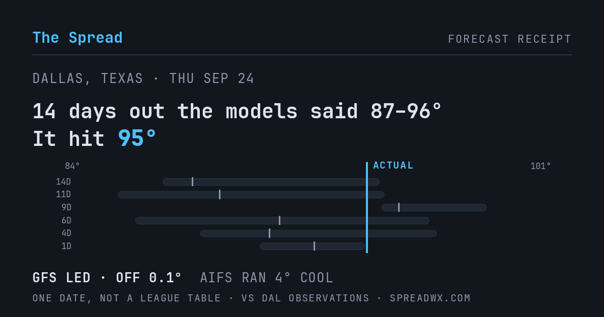 14 days out the models said 87–96; it hit 95. GFS led (off 0.1°F); AIFS ran 4°F cool.
