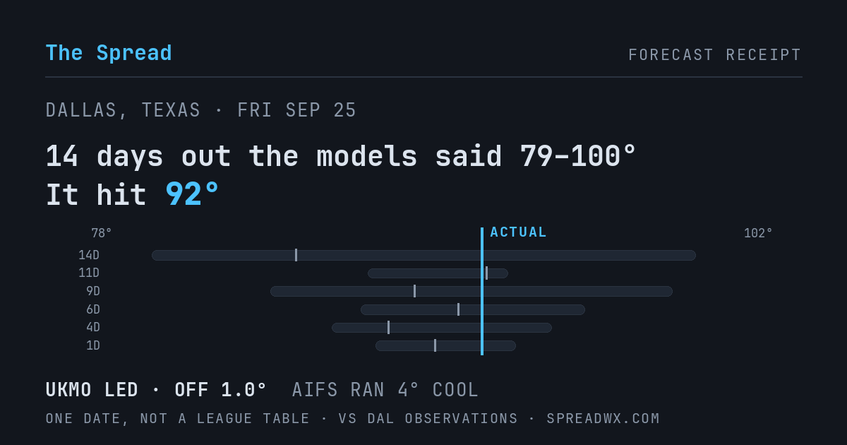 14 days out the models said 79–100; it hit 92. UKMO led (off 1.0°F); AIFS ran 4°F cool.