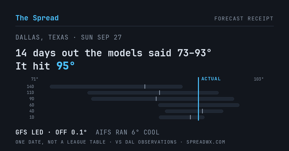 14 days out the models said 73–93; it hit 95. GFS led (off 0.1°F); AIFS ran 6°F cool.