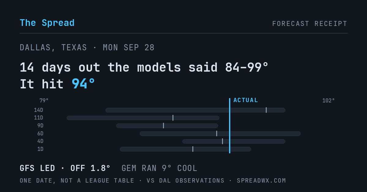 14 days out the models said 84–99; it hit 94. GFS led (off 1.8°F); GEM ran 9°F cool.