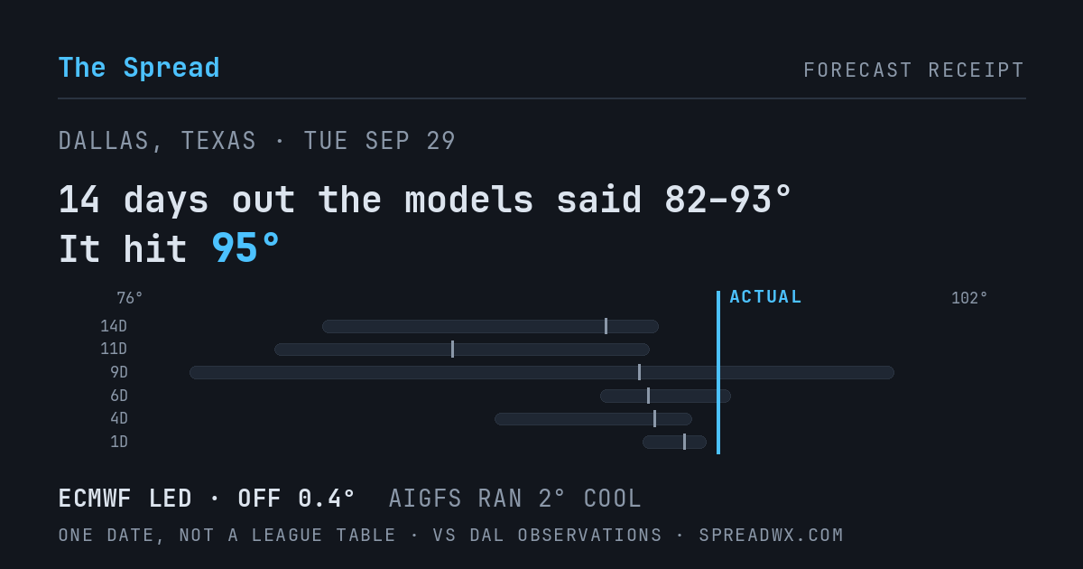 14 days out the models said 82–93; it hit 95. ECMWF led (off 0.4°F); AIGFS ran 2°F cool.