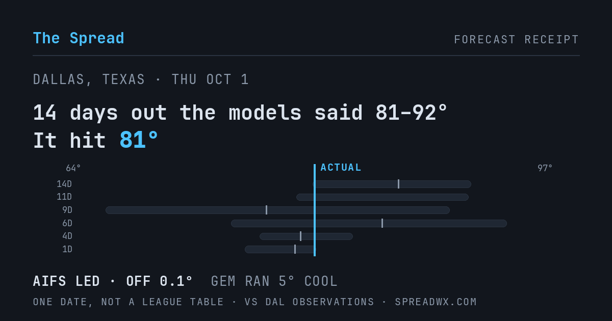 14 days out the models said 81–92; it hit 81. AIFS led (off 0.1°F); GEM ran 5°F cool.