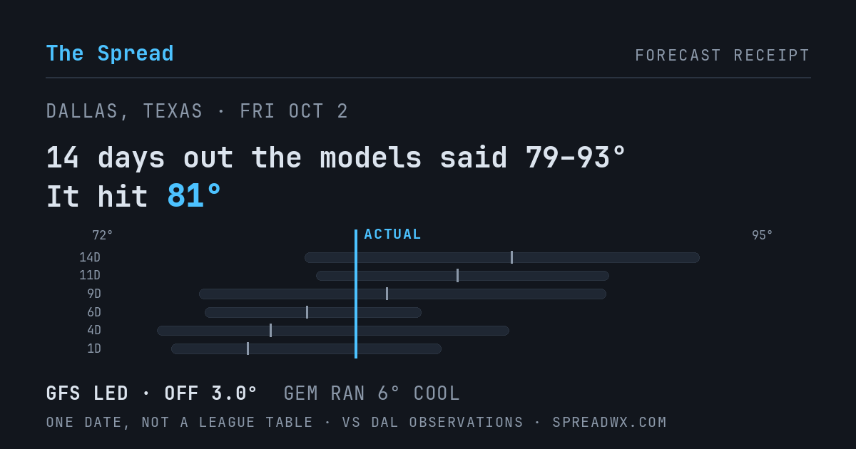 14 days out the models said 79–93; it hit 81. GFS led (off 3.0°F); GEM ran 6°F cool.