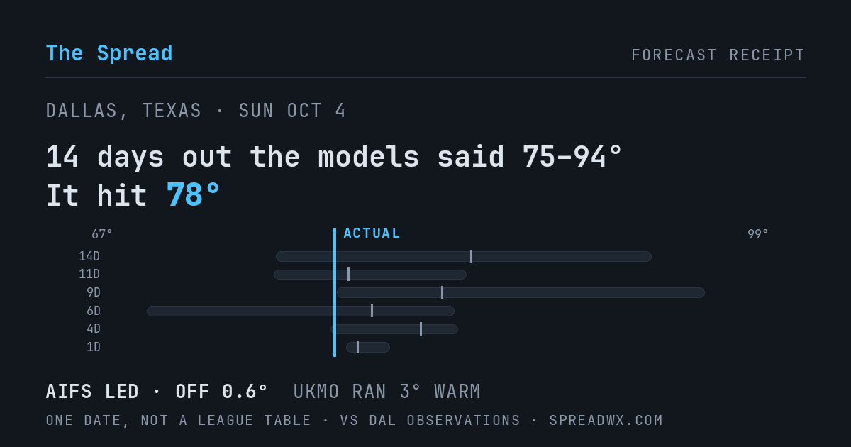14 days out the models said 75–94; it hit 78. AIFS led (off 0.6°F); UKMO ran 3°F warm.