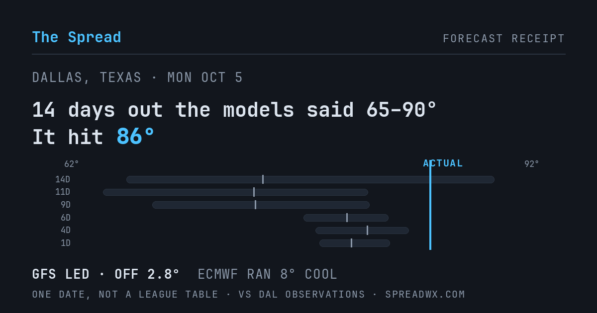14 days out the models said 65–90; it hit 86. GFS led (off 2.8°F); ECMWF ran 8°F cool.