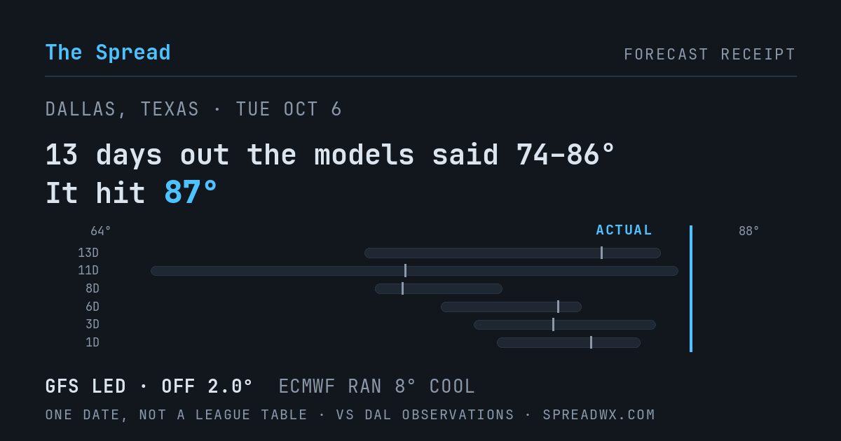 13 days out the models said 74–86; it hit 87. GFS led (off 2.0°F); ECMWF ran 8°F cool.