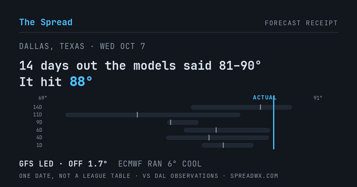 14 days out the models said 81–90; it hit 88. GFS led (off 1.7°F); ECMWF ran 6°F cool.