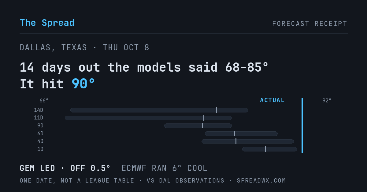 14 days out the models said 68–85; it hit 90. GEM led (off 0.5°F); ECMWF ran 6°F cool.