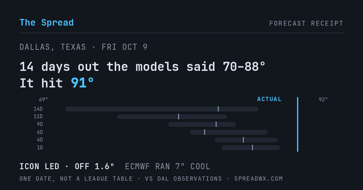 14 days out the models said 70–88; it hit 91. ICON led (off 1.6°F); ECMWF ran 7°F cool.