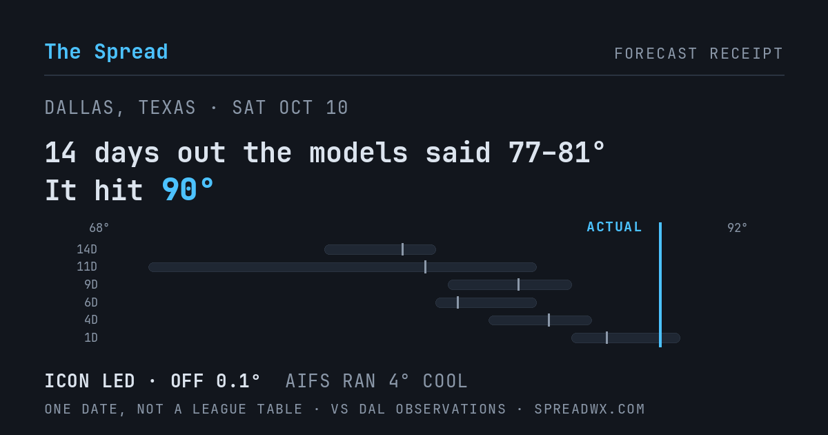 14 days out the models said 77–81; it hit 90. ICON led (off 0.1°F); AIFS ran 4°F cool.