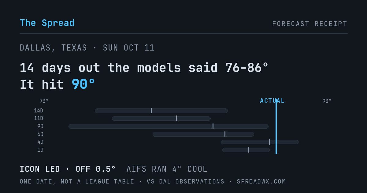 14 days out the models said 76–86; it hit 90. ICON led (off 0.5°F); AIFS ran 4°F cool.