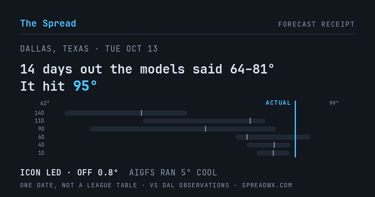 14 days out the models said 64–81; it hit 95. ICON led (off 0.8°F); AIGFS ran 5°F cool.