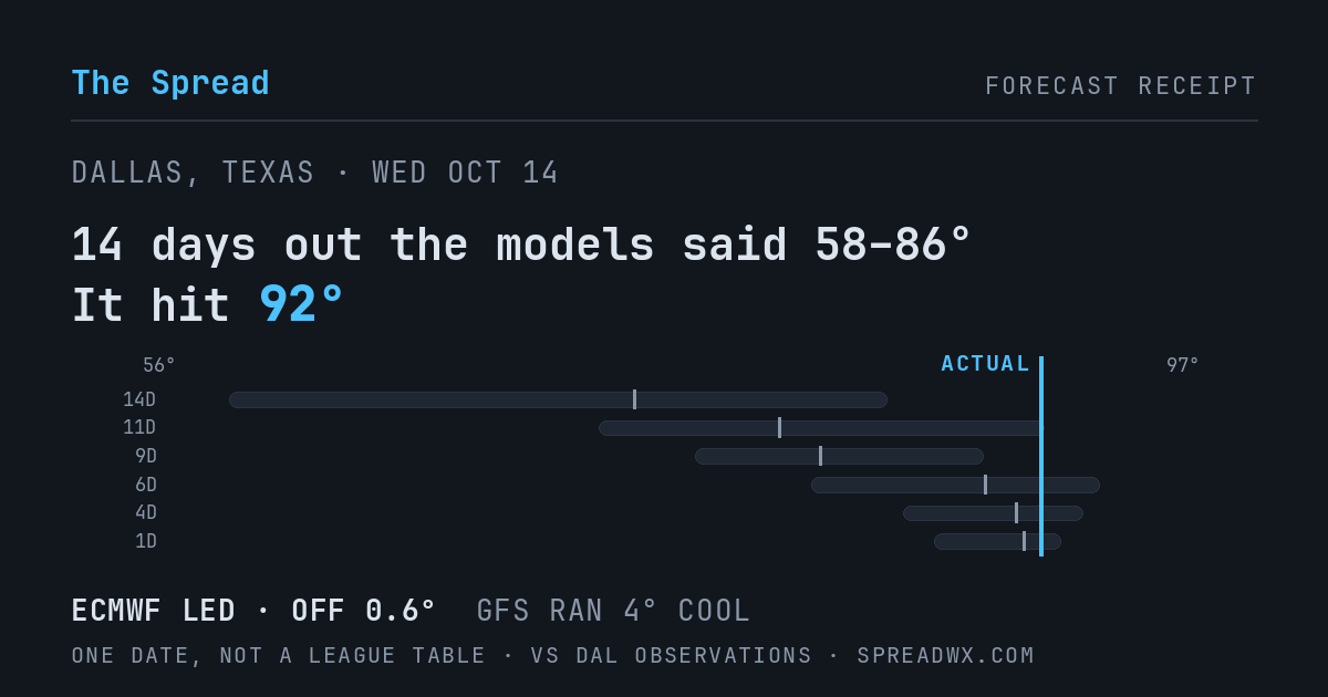 14 days out the models said 58–86; it hit 92. ECMWF led (off 0.6°F); GFS ran 4°F cool.