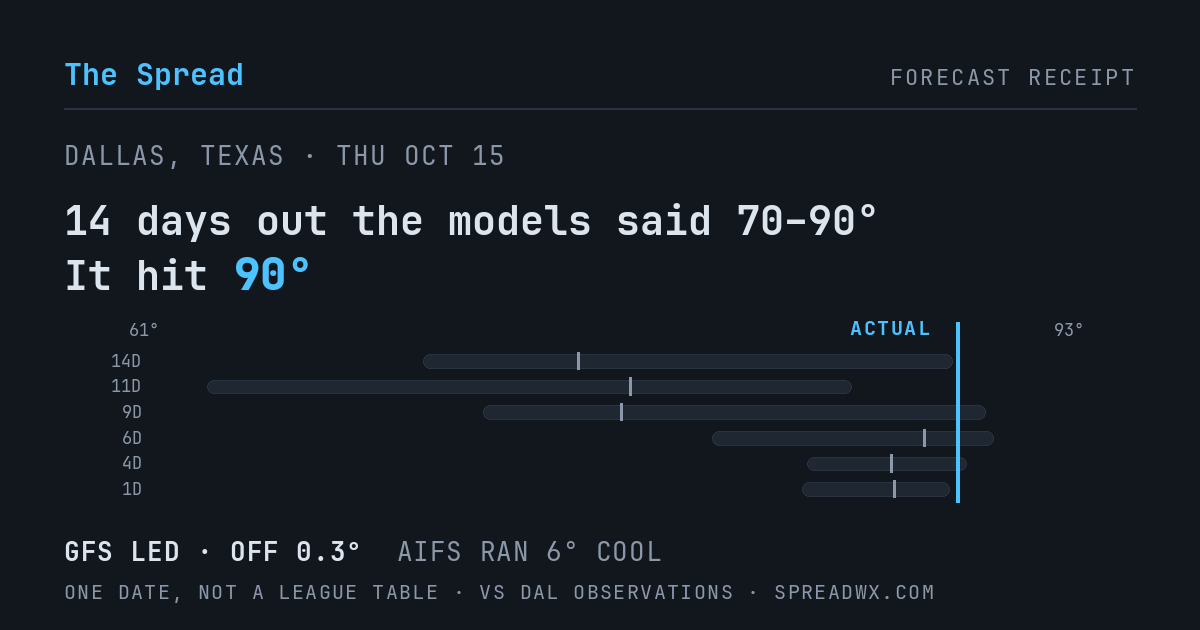 14 days out the models said 70–90; it hit 90. GFS led (off 0.3°F); AIFS ran 6°F cool.