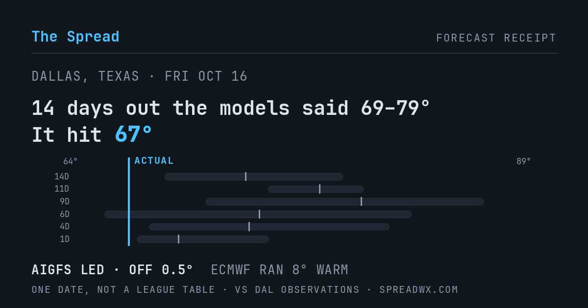 14 days out the models said 69–79; it hit 67. AIGFS led (off 0.5°F); ECMWF ran 8°F warm.