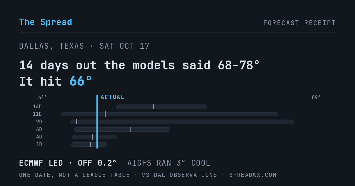 14 days out the models said 68–78; it hit 66. ECMWF led (off 0.2°F); AIGFS ran 3°F cool.