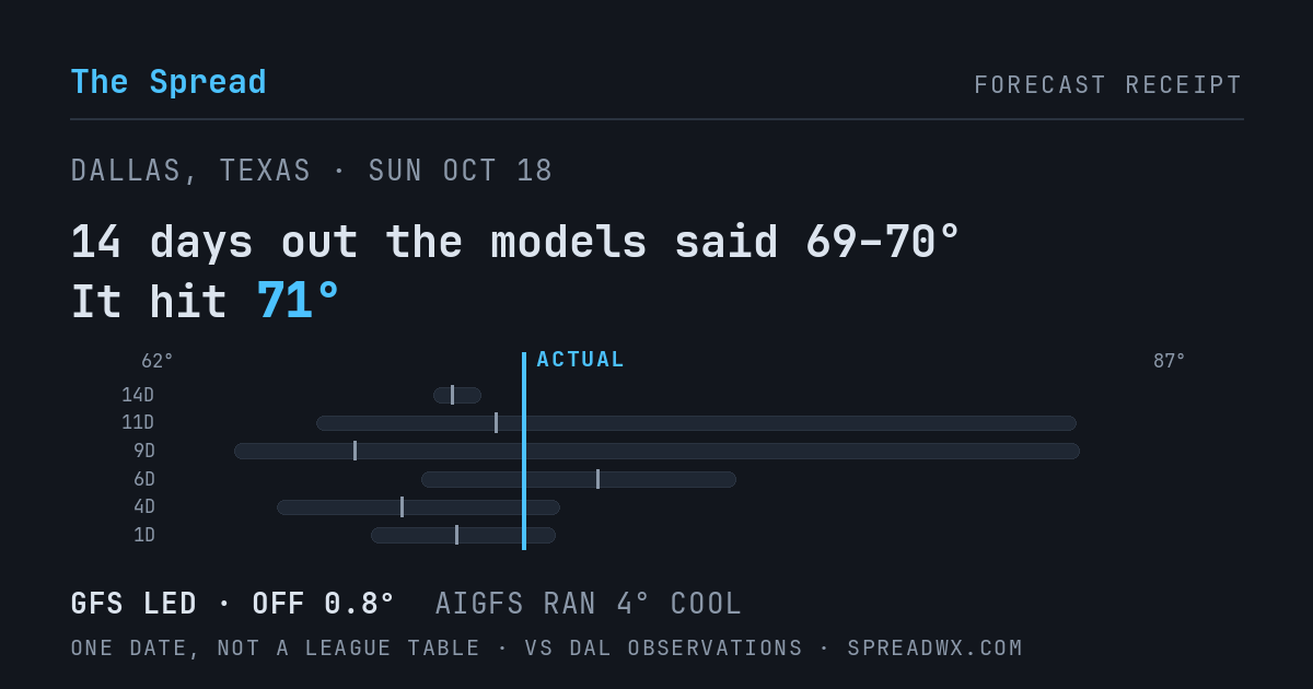 14 days out the models said 69–70; it hit 71. GFS led (off 0.8°F); AIGFS ran 4°F cool.