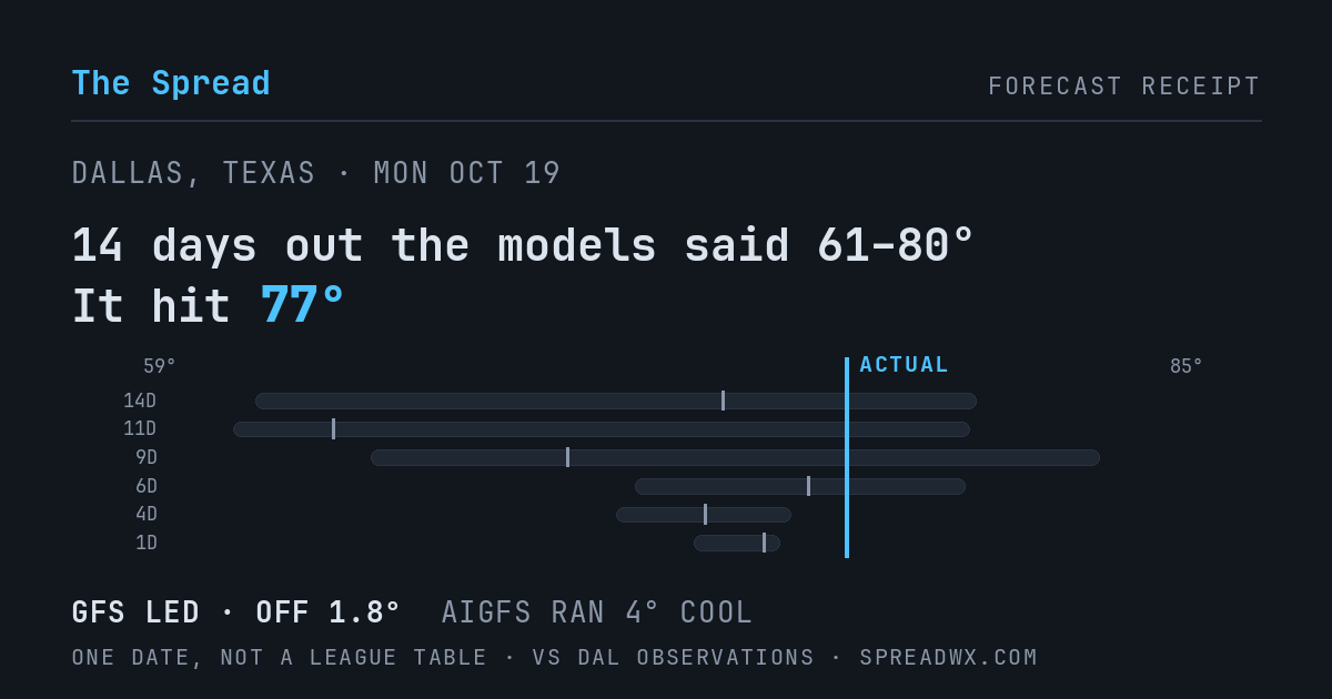 14 days out the models said 61–80; it hit 77. GFS led (off 1.8°F); AIGFS ran 4°F cool.