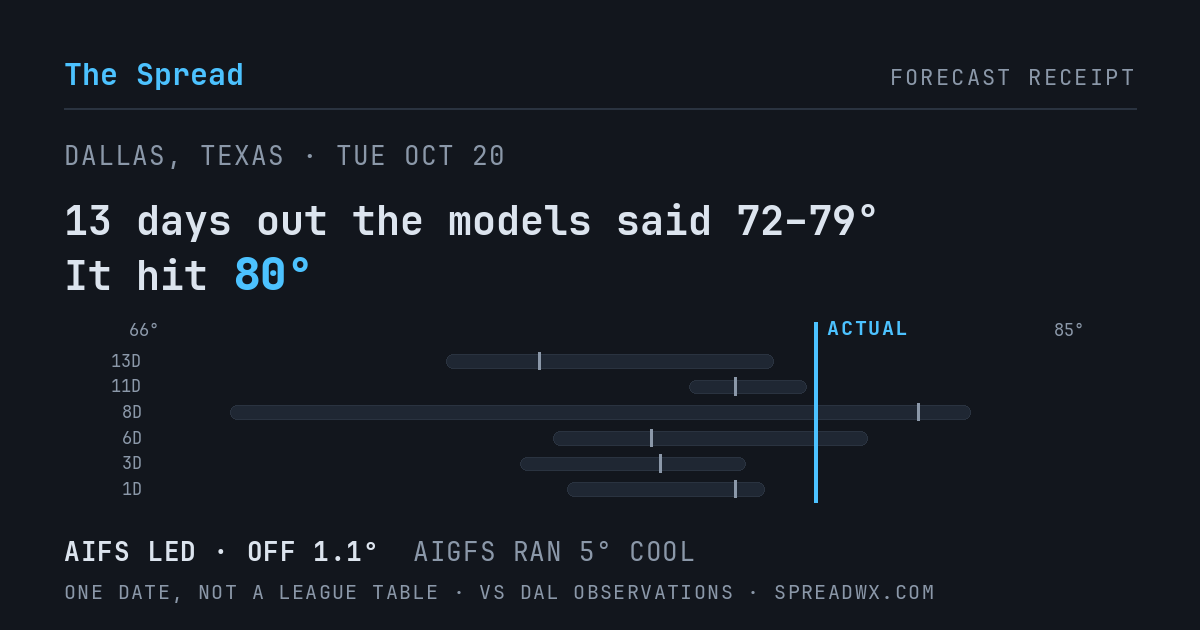 13 days out the models said 72–79; it hit 80. AIFS led (off 1.1°F); AIGFS ran 5°F cool.