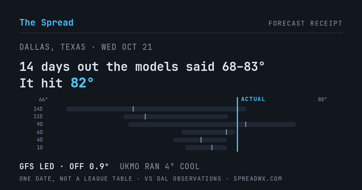14 days out the models said 68–83; it hit 82. GFS led (off 0.9°F); UKMO ran 4°F cool.