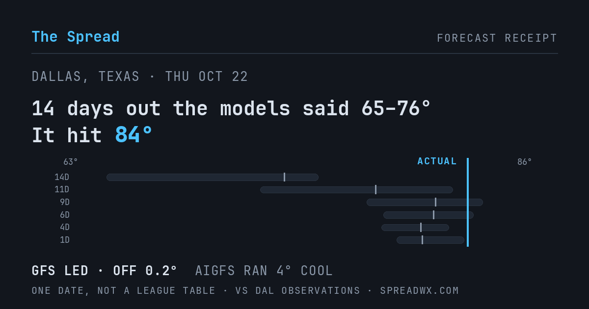 14 days out the models said 65–76; it hit 84. GFS led (off 0.2°F); AIGFS ran 4°F cool.