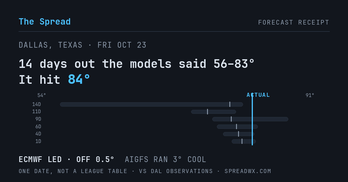 14 days out the models said 56–83; it hit 84. ECMWF led (off 0.5°F); AIGFS ran 3°F cool.
