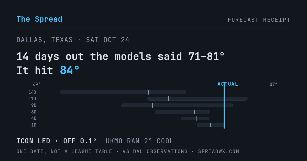 14 days out the models said 71–81; it hit 84. ICON led (off 0.1°F); UKMO ran 2°F cool.