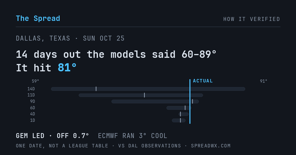 14 days out the models said 60–89; it hit 81. GEM led (off 0.7°F); ECMWF ran 3°F cool.