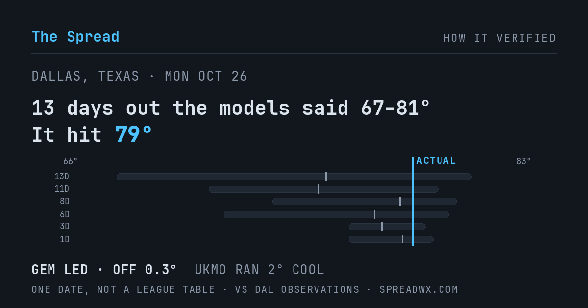 13 days out the models said 67–81; it hit 79. GEM led (off 0.3°F); UKMO ran 2°F cool.
