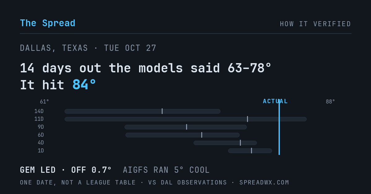 14 days out the models said 63–78; it hit 84. GEM led (off 0.7°F); AIGFS ran 5°F cool.