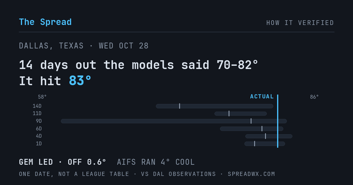 14 days out the models said 70–82; it hit 83. GEM led (off 0.6°F); AIFS ran 4°F cool.