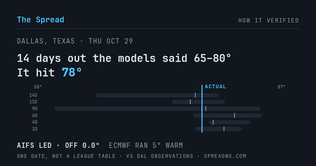 14 days out the models said 65–80; it hit 78. AIFS led (off 0.0°F); ECMWF ran 5°F warm.