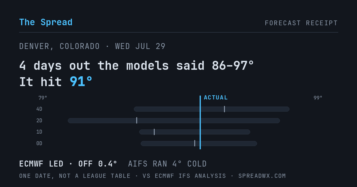 4 days out the models said 86–97; it hit 91. ECMWF led (off 0.4°F); AIFS ran 4°F cold.