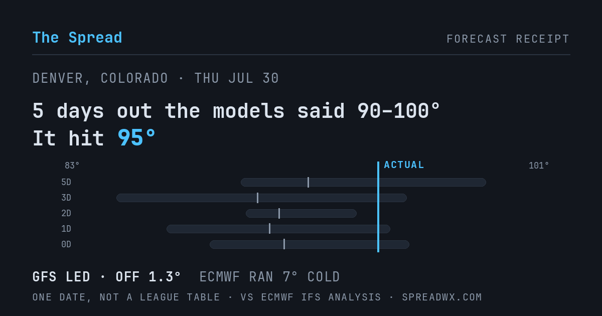 5 days out the models said 90–100; it hit 95. GFS led (off 1.3°F); ECMWF ran 7°F cold.