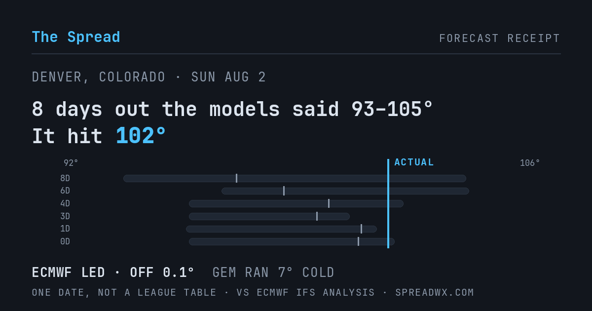 8 days out the models said 93–105; it hit 102. ECMWF led (off 0.1°F); GEM ran 7°F cold.