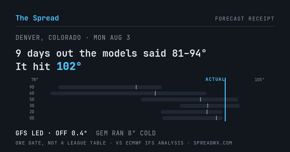 9 days out the models said 81–94; it hit 102. GFS led (off 0.4°F); GEM ran 8°F cold.