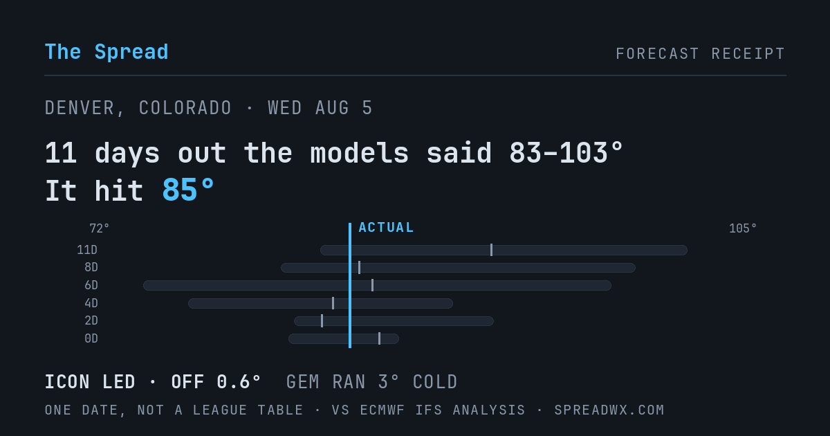 11 days out the models said 83–103; it hit 85. ICON led (off 0.6°F); GEM ran 3°F cold.