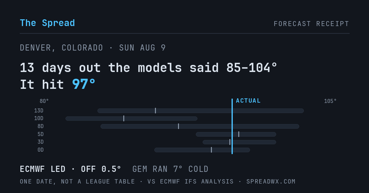 13 days out the models said 85–104; it hit 97. ECMWF led (off 0.5°F); GEM ran 7°F cold.
