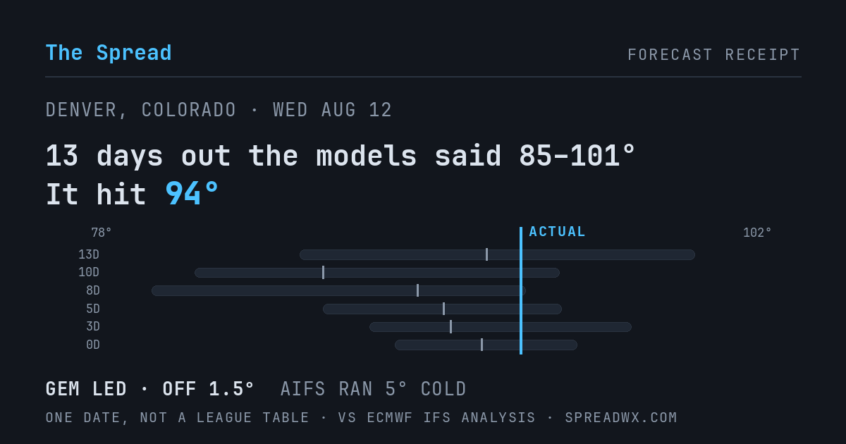 13 days out the models said 85–101; it hit 94. GEM led (off 1.5°F); AIFS ran 5°F cold.