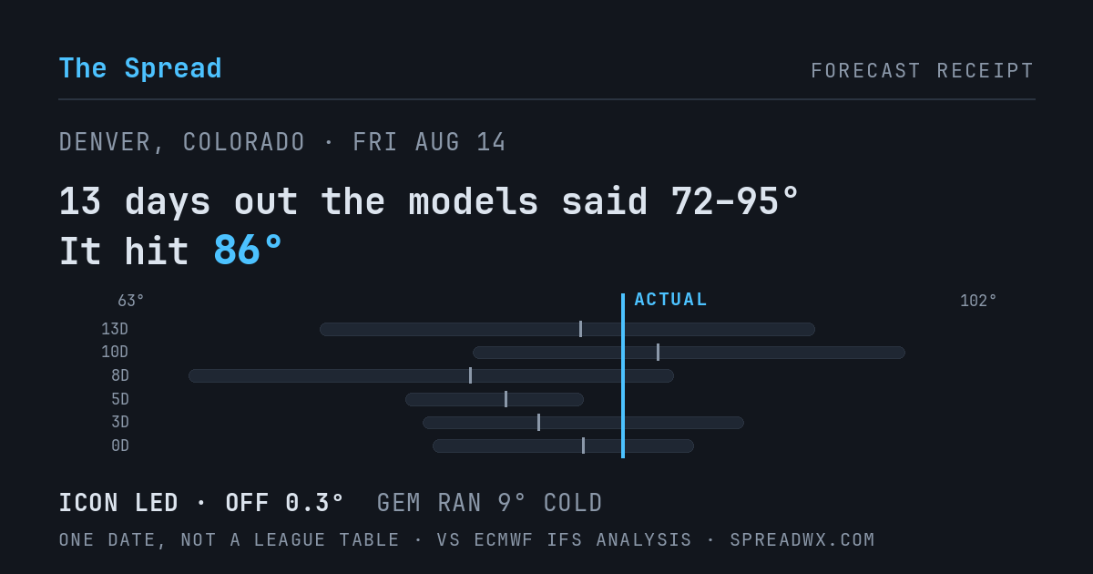 13 days out the models said 72–95; it hit 86. ICON led (off 0.3°F); GEM ran 9°F cold.