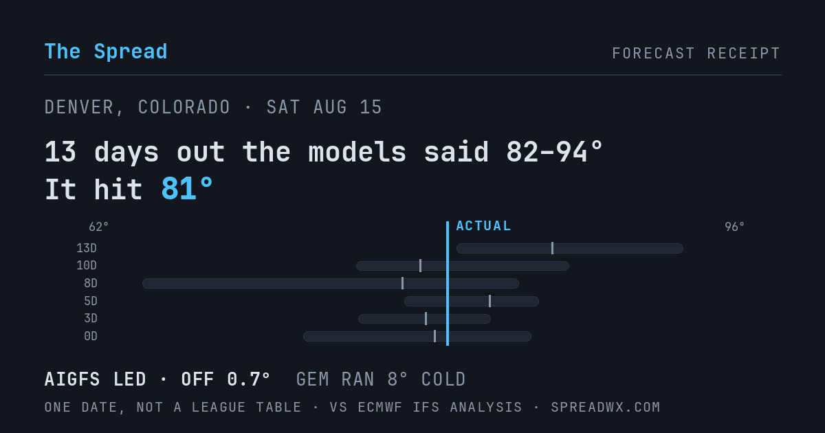 13 days out the models said 82–94; it hit 81. AIGFS led (off 0.7°F); GEM ran 8°F cold.