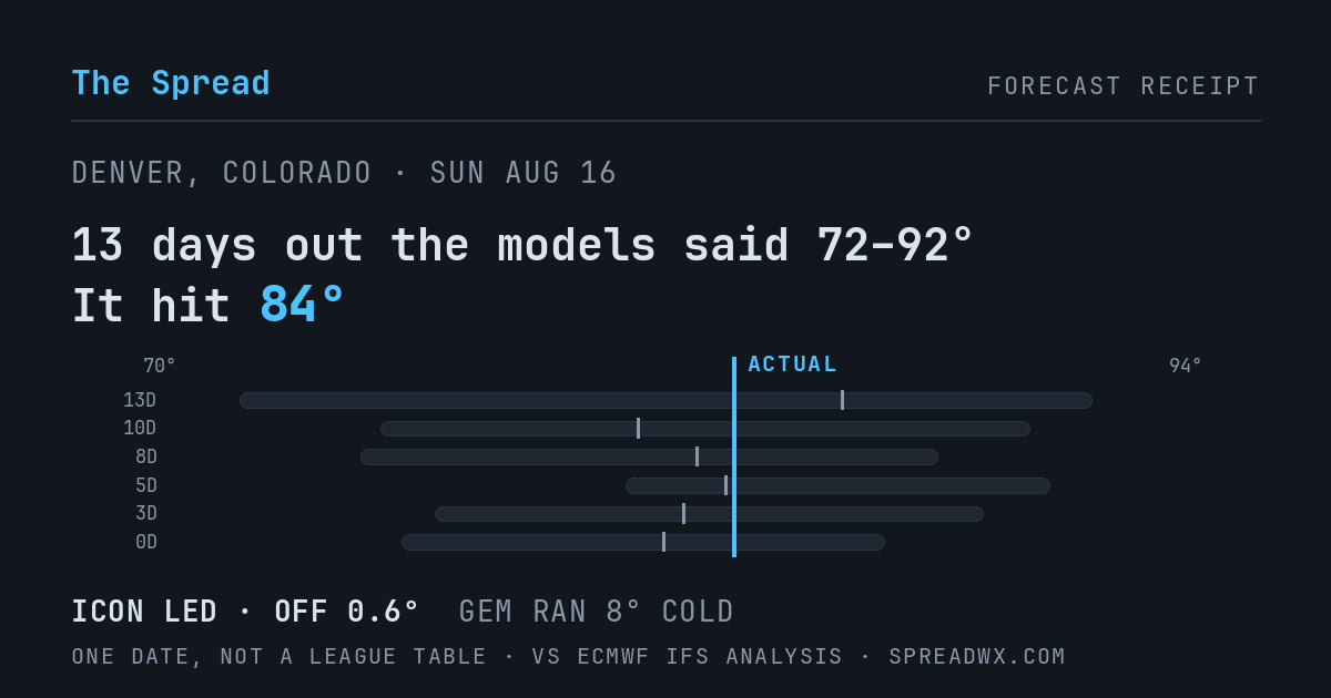 13 days out the models said 72–92; it hit 84. ICON led (off 0.6°F); GEM ran 8°F cold.