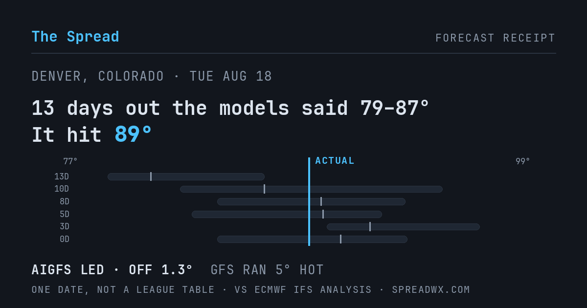 13 days out the models said 79–87; it hit 89. AIGFS led (off 1.3°F); GFS ran 5°F hot.