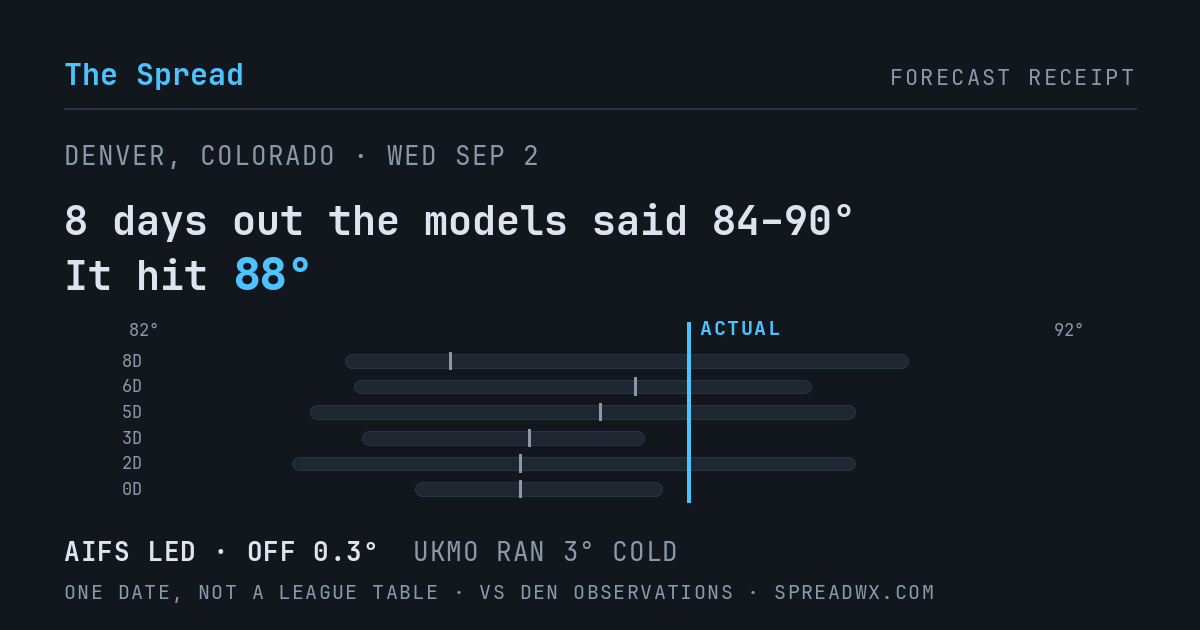 8 days out the models said 84–90; it hit 88. AIFS led (off 0.3°F); UKMO ran 3°F cold.
