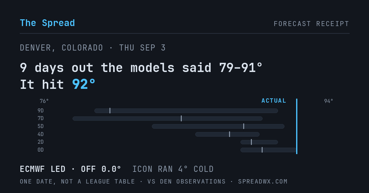 9 days out the models said 79–91; it hit 92. ECMWF led (off 0.0°F); ICON ran 4°F cold.