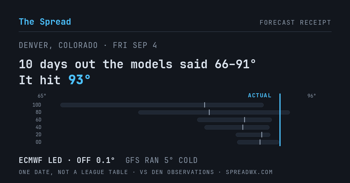 10 days out the models said 66–91; it hit 93. ECMWF led (off 0.1°F); GFS ran 5°F cold.