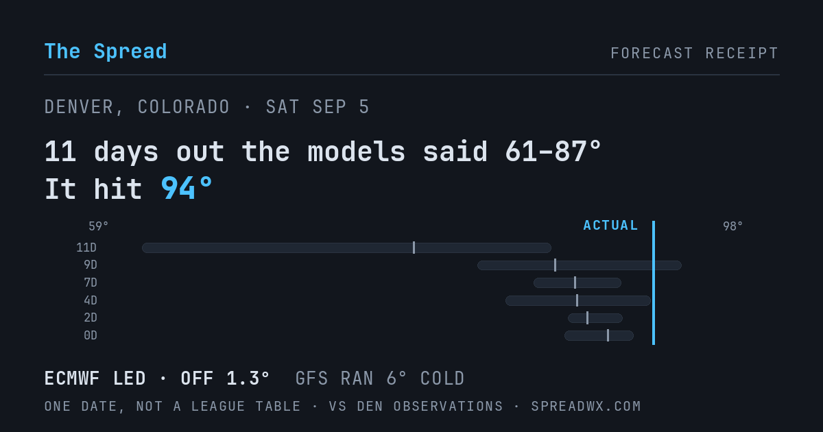 11 days out the models said 61–87; it hit 94. ECMWF led (off 1.3°F); GFS ran 6°F cold.