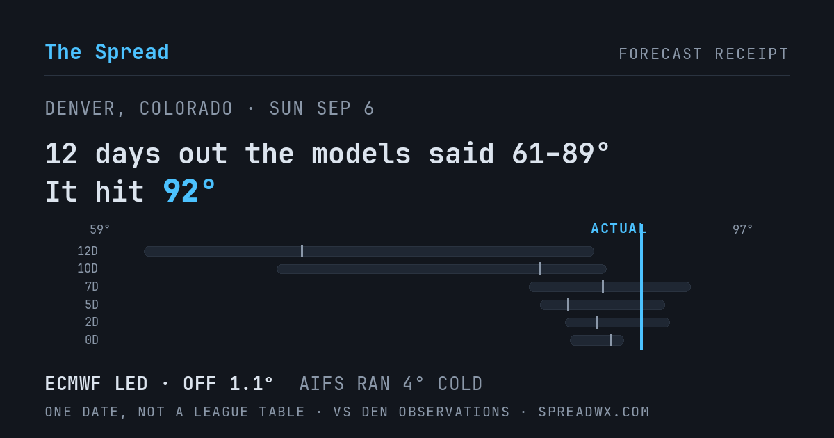 12 days out the models said 61–89; it hit 92. ECMWF led (off 1.1°F); AIFS ran 4°F cold.